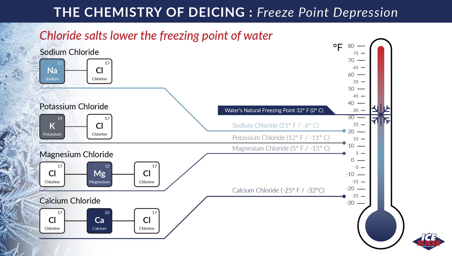 The Chemistry of Deicing How Does Ice Melt Work?